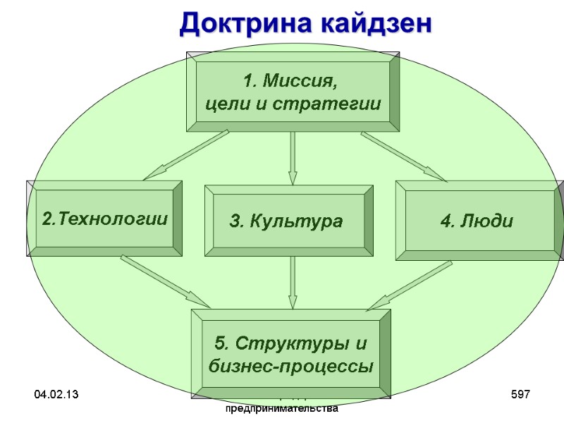 04.02.13 Экономика предприятия и предпринимательства 597 1. Миссия, цели и стратегии 2.Технологии 5. 04.02.13 Экономика предприятия и предпринимательства 597 1. Миссия, цели и стратегии 2.Технологии 5.